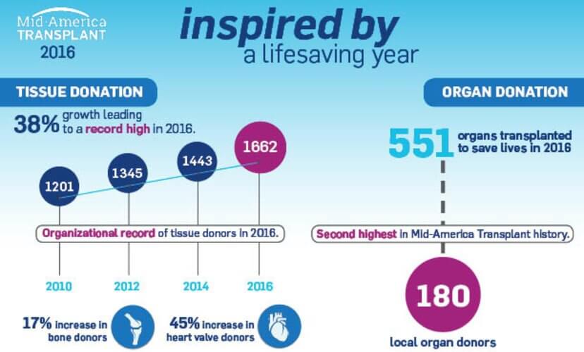 Inspired by a lifesaving year infographic 