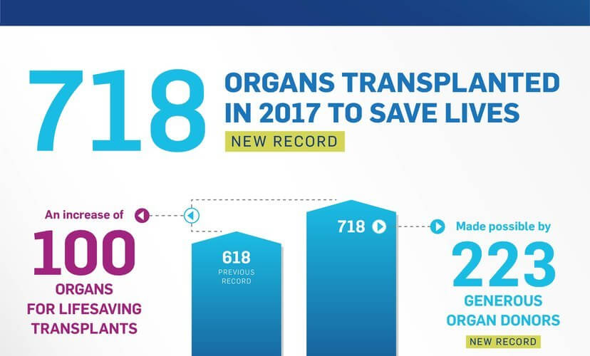 A record-breaking year in organ donation infographic 