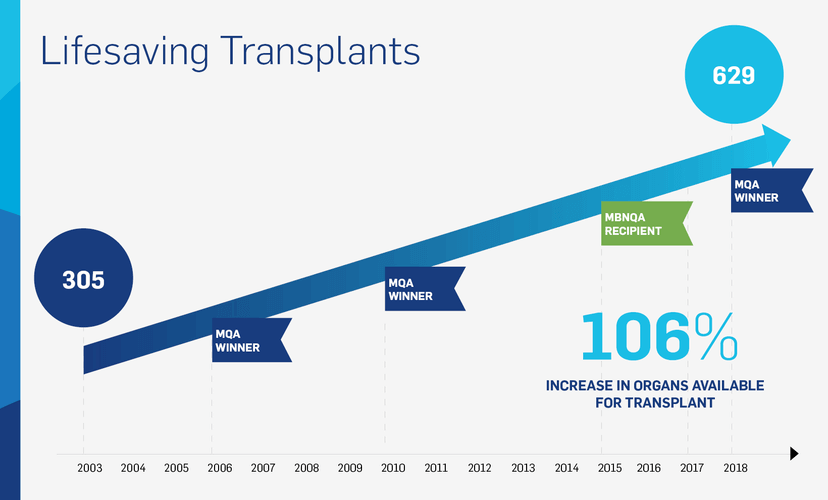 Lifesaving transplants - Mid-America Transplant