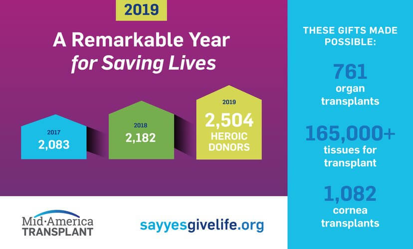 Mid-America Transplant experienced a remarkable year for saving lives in 2019.