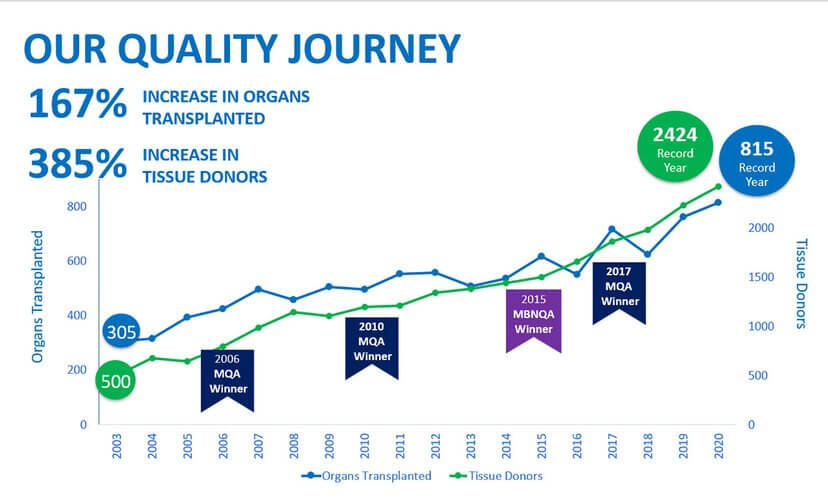 Innovating and Improving the Save More Lives