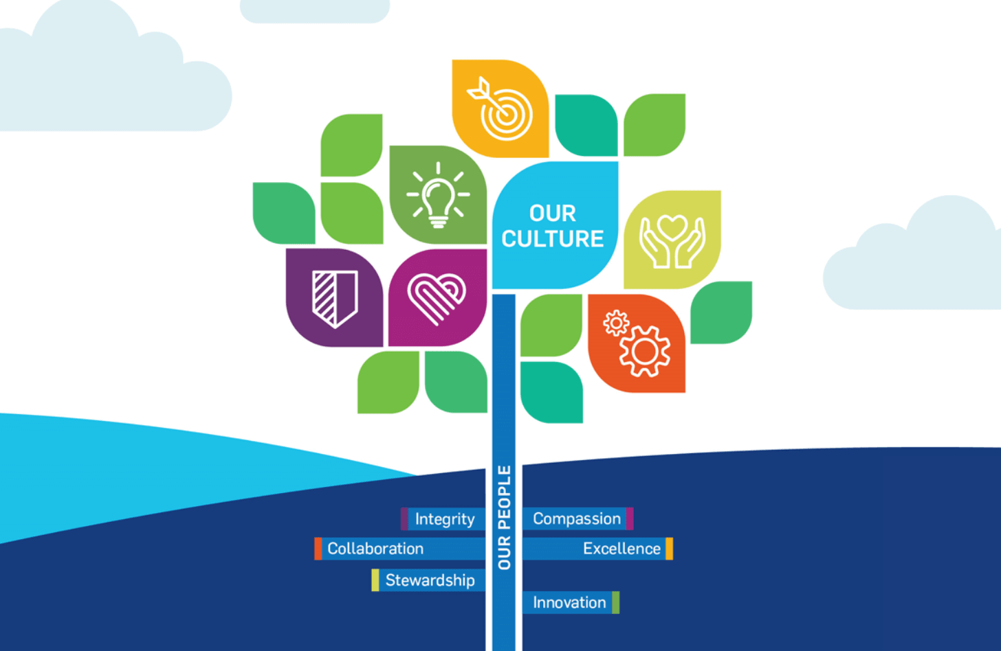 Graphic of a tree. The trunk says "Our People" and branches featuring core values come off of it. Leaves say "Our Culture" and feature icons representing the six values.